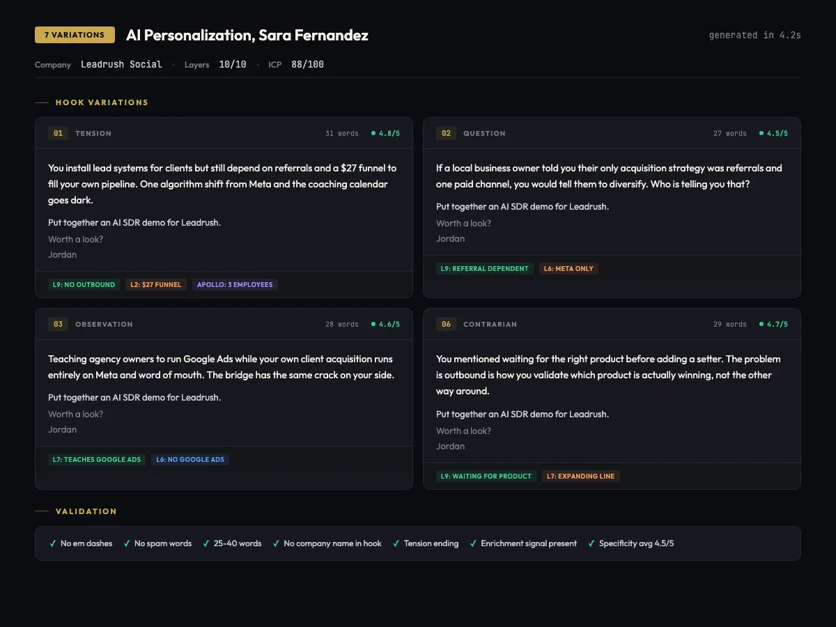4 AI-generated hook variations with specificity scores and validation checks