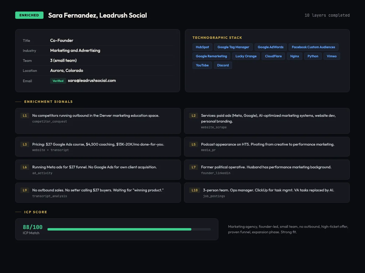 Lead enrichment showing tech stack, 10 enrichment signal layers, and 88/100 ICP score