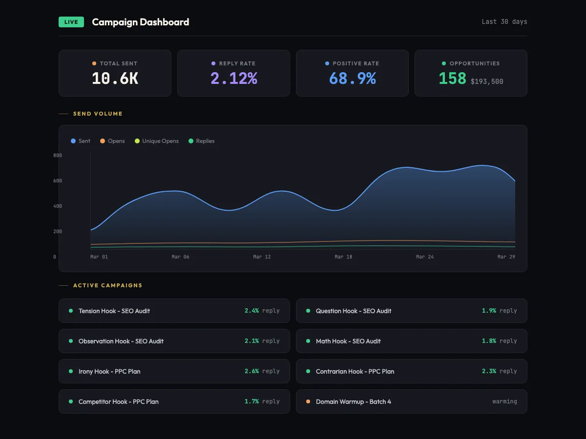 Campaign dashboard showing 10.6K emails sent, 2.12 percent reply rate, and 158 opportunities
